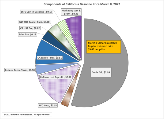 2008 Components of Gas Price