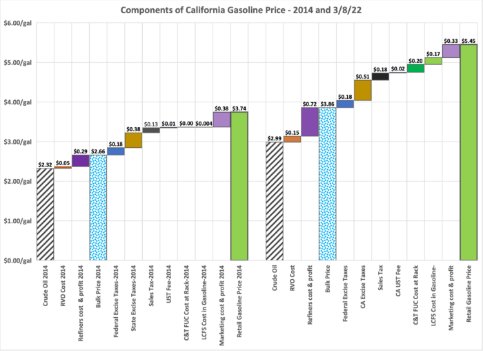 Components of CA Gas Price